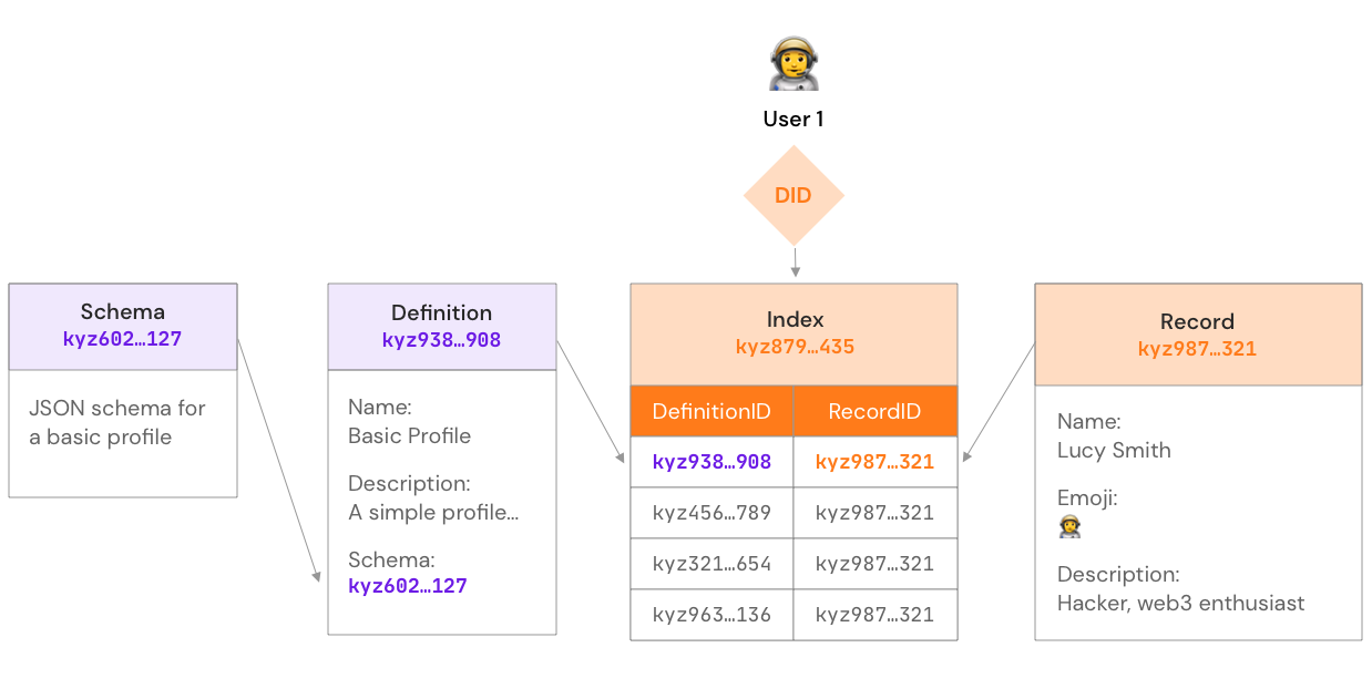 Image that describes the architecture of the Identity Index protocol